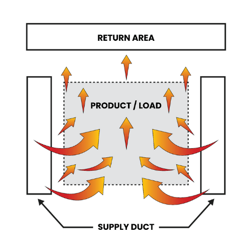 How industrial oven work